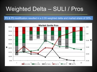 Weighted Delta – SULI / Pros P2 & P5 modification resulted in a 2.55 weighted delta and market share of 30%. 