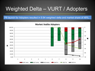 Weighted Delta – VURT / Adopters P8 launch for Adopters resulted in 9.94 weighted delta and market share of 48%. 