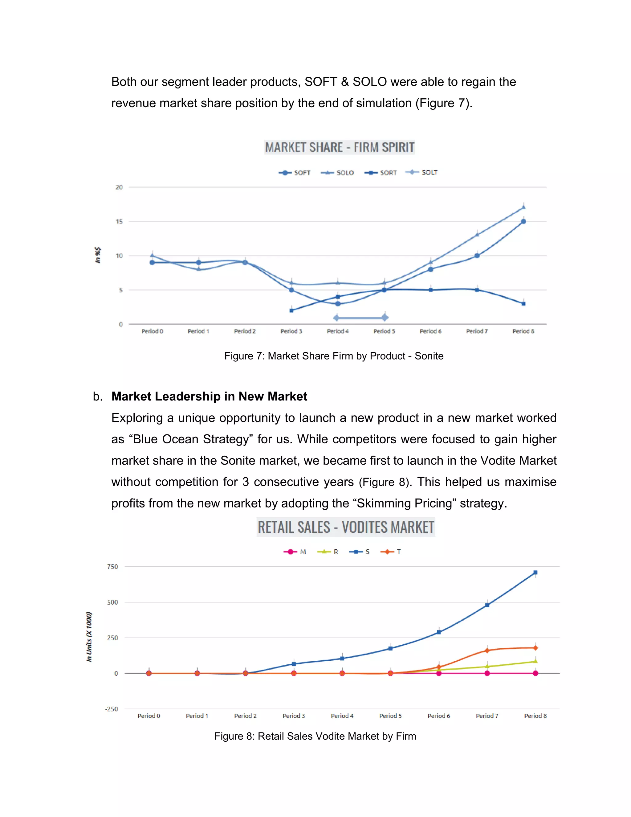 Both our segment leader products, SOFT & SOLO were able to regain the
revenue market share position by the end of simulation (Figure 7).
Figure 7: Market Share Firm by Product - Sonite
b. Market Leadership in New Market
Exploring a unique opportunity to launch a new product in a new market worked
as “Blue Ocean Strategy” for us. While competitors were focused to gain higher
market share in the Sonite market, we became first to launch in the Vodite Market
without competition for 3 consecutive years (Figure 8). This helped us maximise
profits from the new market by adopting the “Skimming Pricing” strategy.
Figure 8: Retail Sales Vodite Market by Firm
 
