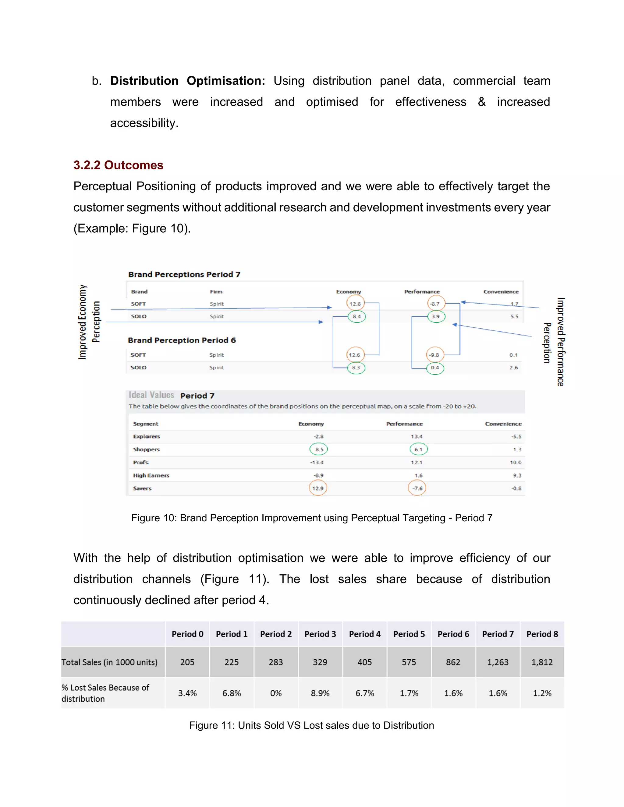 b. Distribution Optimisation: Using distribution panel data, commercial team
members were increased and optimised for effectiveness & increased
accessibility.
3.2.2 Outcomes
Perceptual Positioning of products improved and we were able to effectively target the
customer segments without additional research and development investments every year
(Example: Figure 10).
Figure 10: Brand Perception Improvement using Perceptual Targeting - Period 7
With the help of distribution optimisation we were able to improve efficiency of our
distribution channels (Figure 11). The lost sales share because of distribution
continuously declined after period 4.
Figure 11: Units Sold VS Lost sales due to Distribution
 