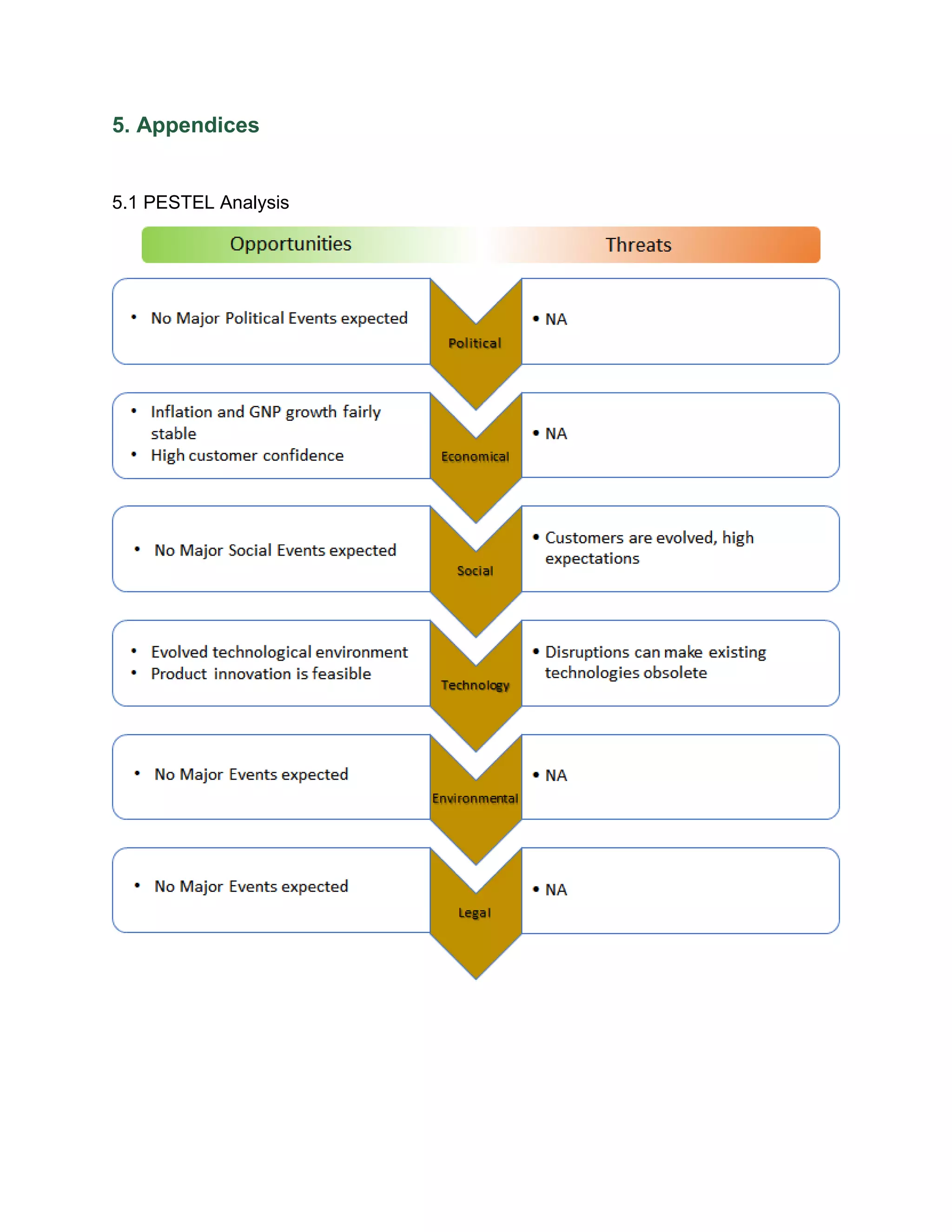 5. Appendices
5.1 PESTEL Analysis
 