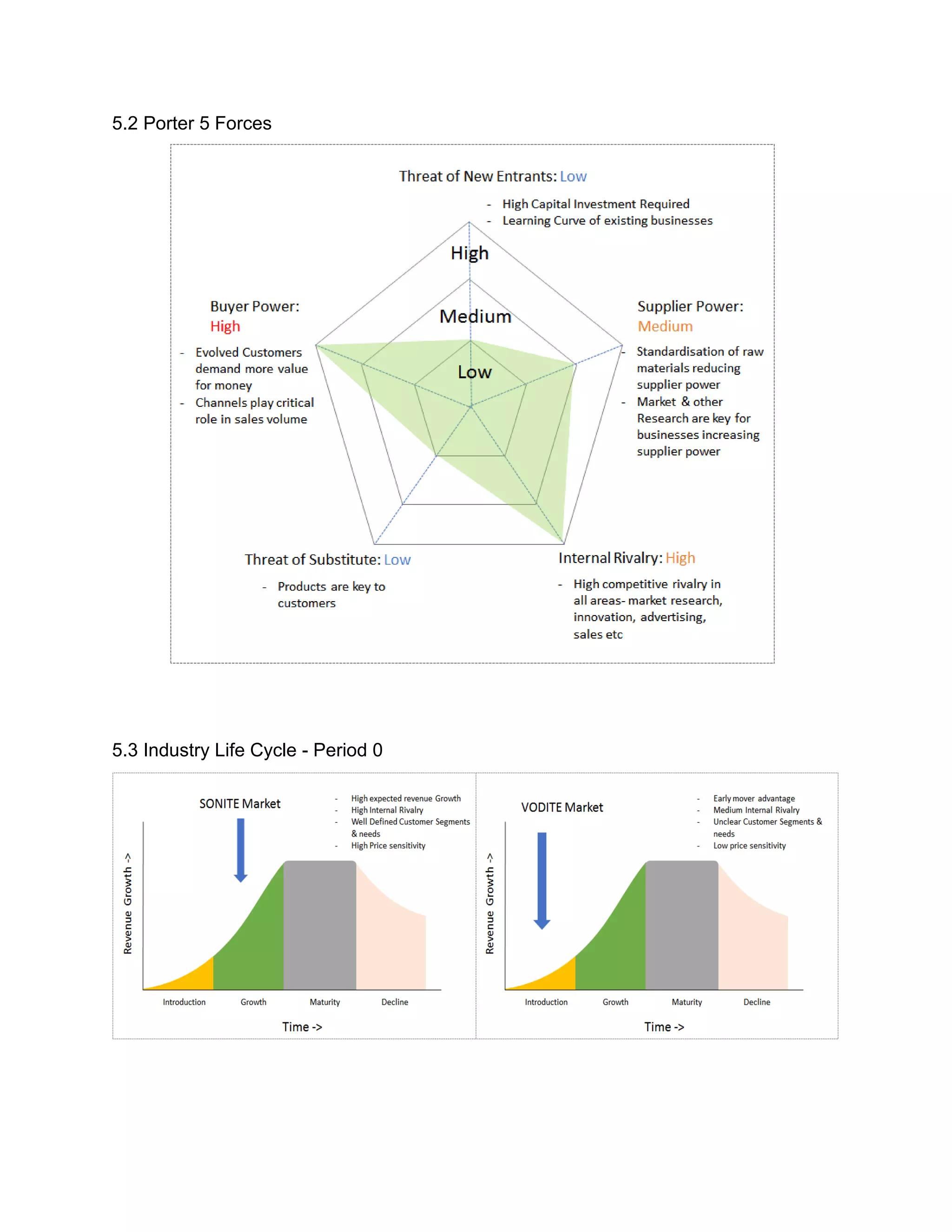 5.2 Porter 5 Forces
5.3 Industry Life Cycle - Period 0
 