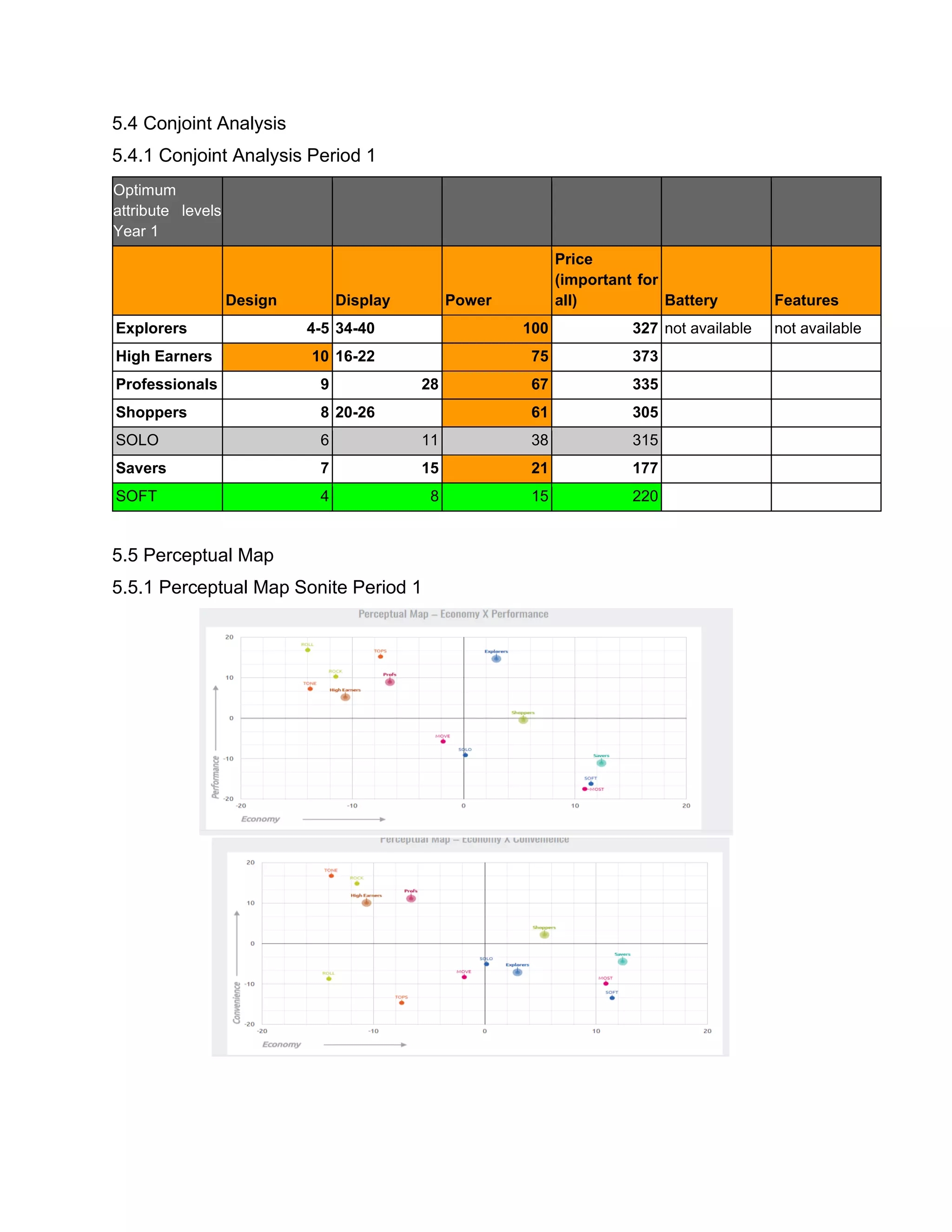 5.4 Conjoint Analysis
5.4.1 Conjoint Analysis Period 1
Optimum
attribute levels
Year 1
Design Display Power
Price
(important for
all) Battery Features
Explorers 4-5 34-40 100 327 not available not available
High Earners 10 16-22 75 373
Professionals 9 28 67 335
Shoppers 8 20-26 61 305
SOLO 6 11 38 315
Savers 7 15 21 177
SOFT 4 8 15 220
5.5 Perceptual Map
5.5.1 Perceptual Map Sonite Period 1
 