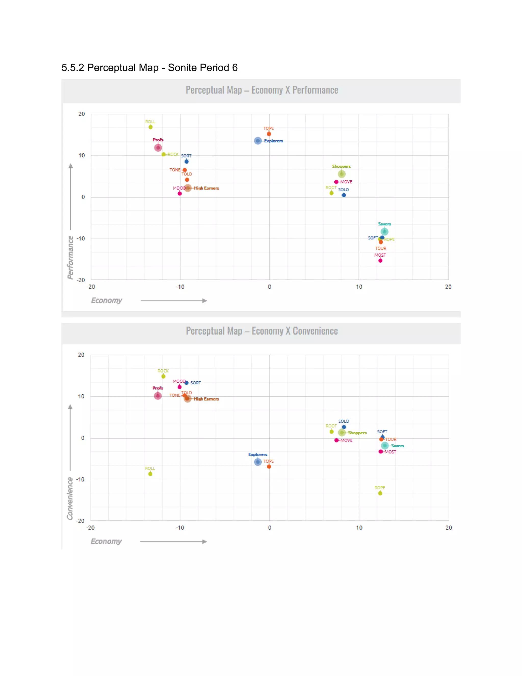 5.5.2 Perceptual Map - Sonite Period 6
 