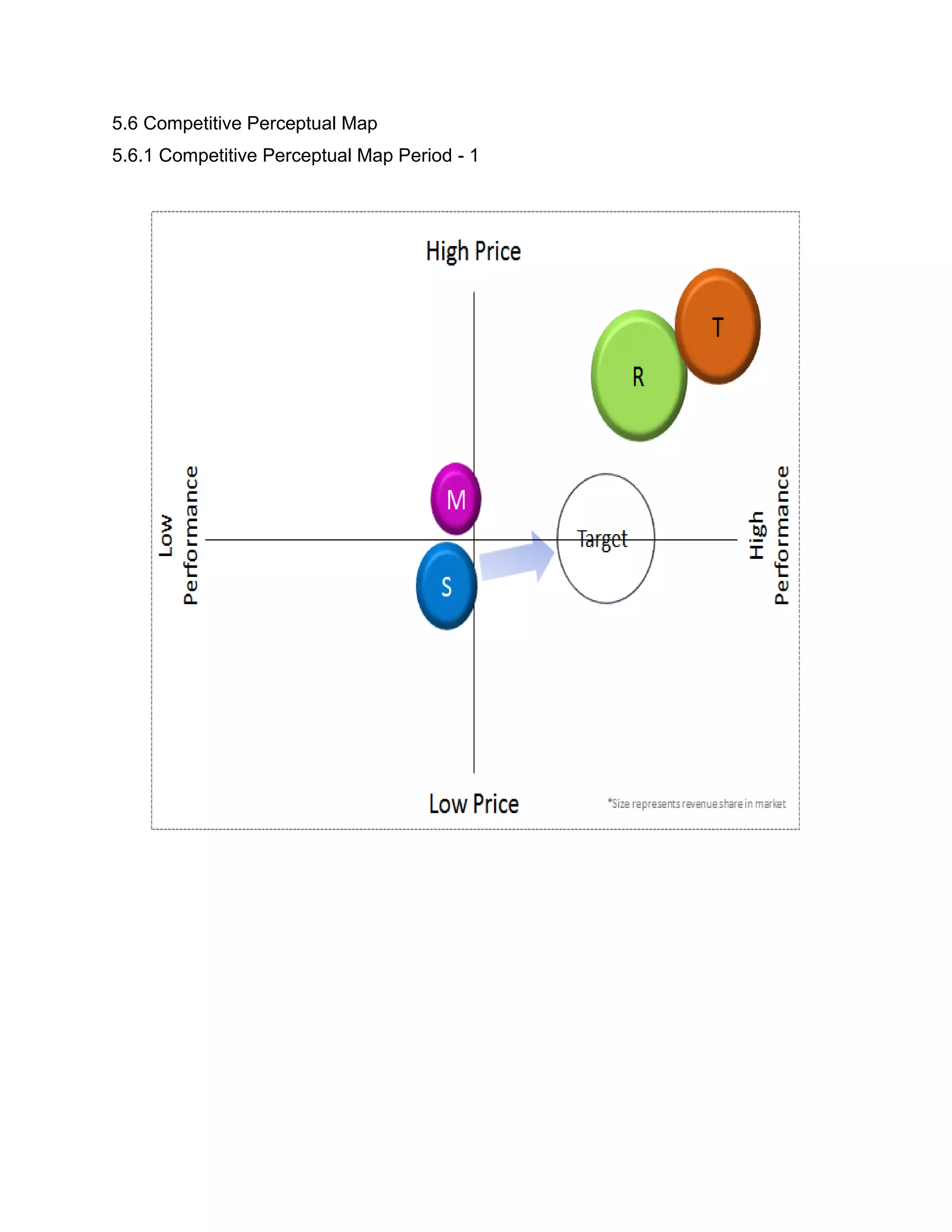 5.6 Competitive Perceptual Map
5.6.1 Competitive Perceptual Map Period - 1
 
