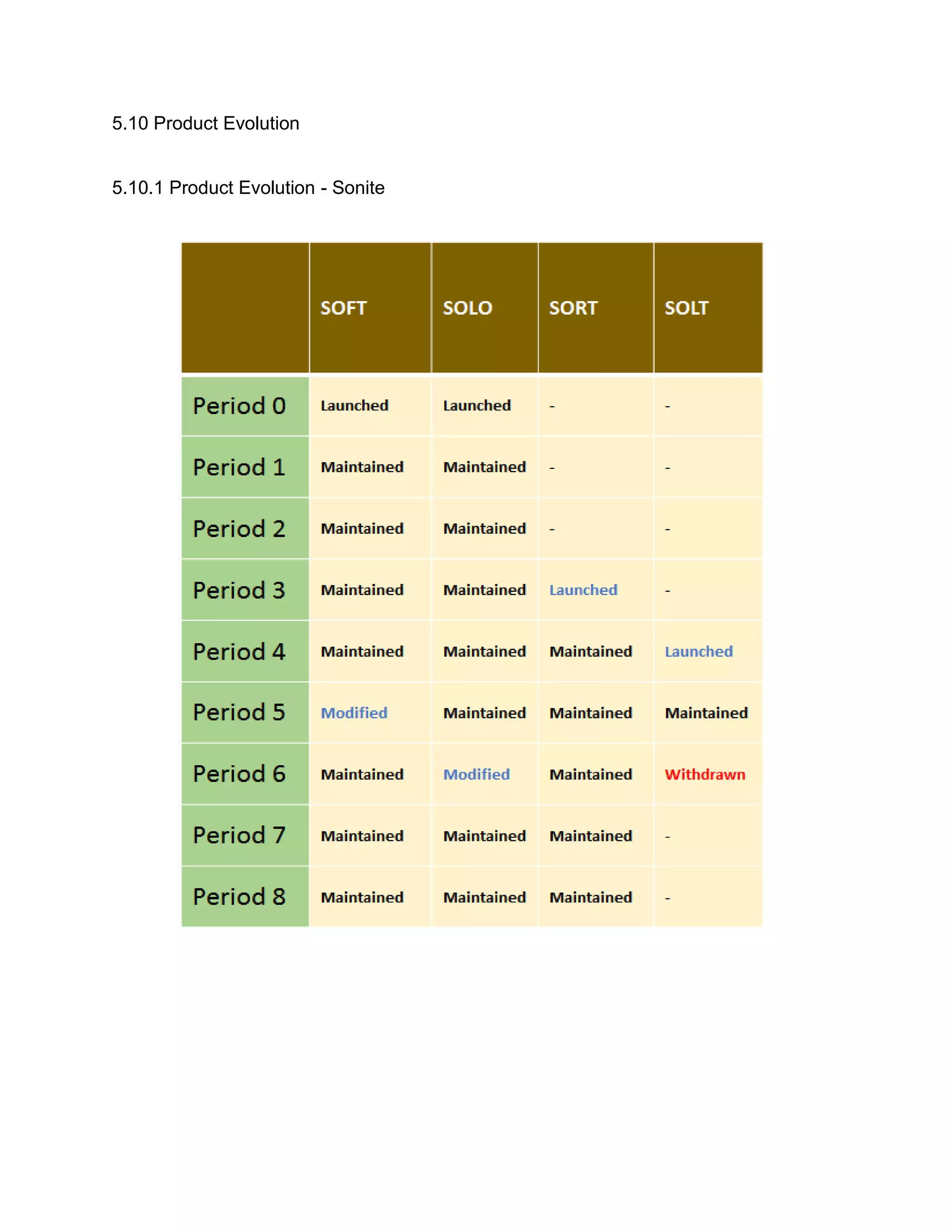 5.10 Product Evolution
5.10.1 Product Evolution - Sonite
 