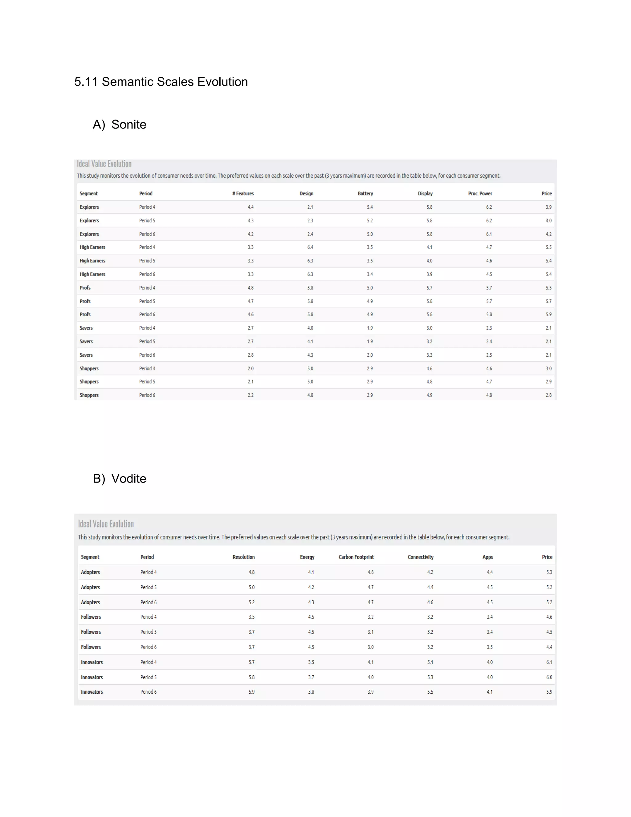 5.11 Semantic Scales Evolution
A) Sonite
B) Vodite
 
