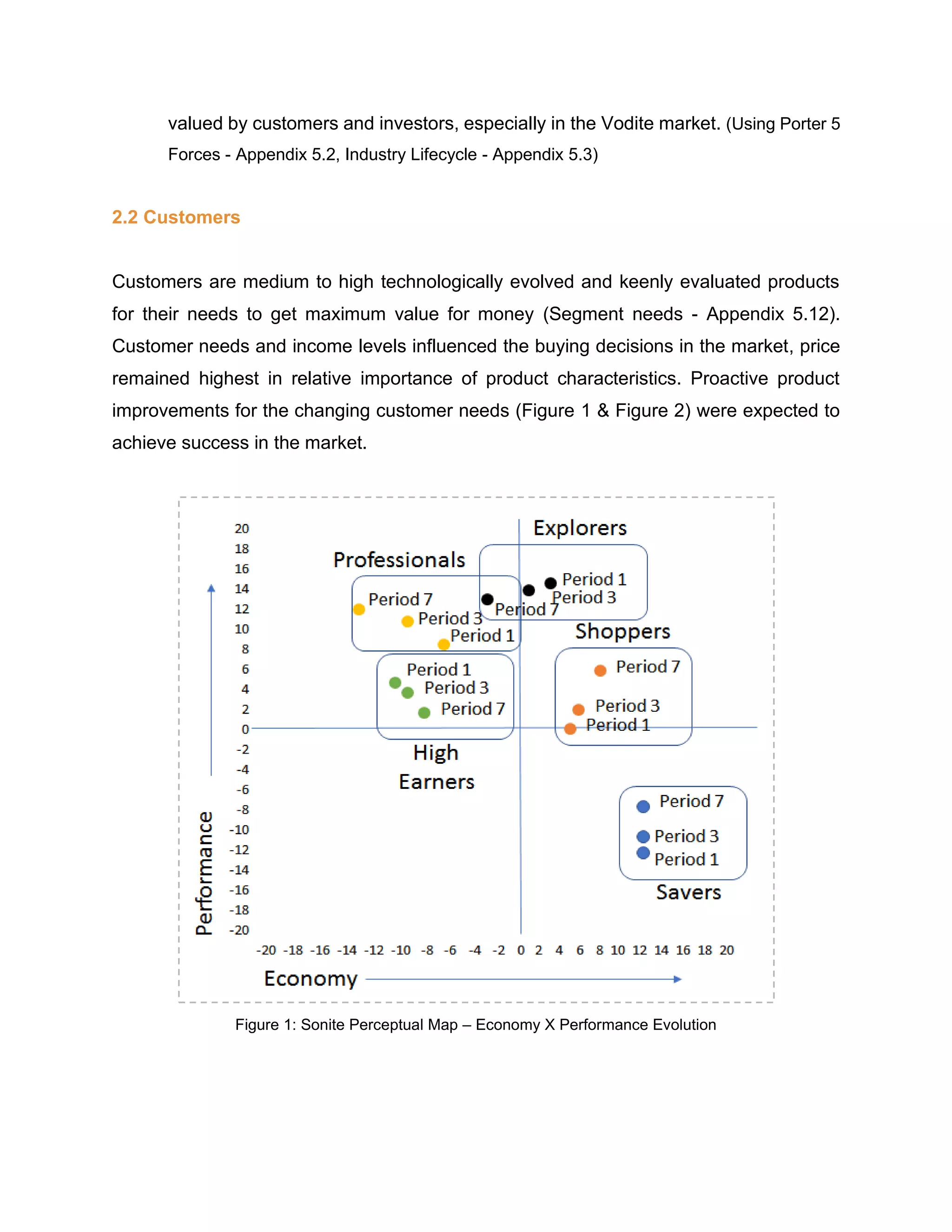 valued by customers and investors, especially in the Vodite market. (Using Porter 5
Forces - Appendix 5.2, Industry Lifecycle - Appendix 5.3)
2.2 Customers
Customers are medium to high technologically evolved and keenly evaluated products
for their needs to get maximum value for money (Segment needs - Appendix 5.12).
Customer needs and income levels influenced the buying decisions in the market, price
remained highest in relative importance of product characteristics. Proactive product
improvements for the changing customer needs (Figure 1 & Figure 2) were expected to
achieve success in the market.
Figure 1: Sonite Perceptual Map – Economy X Performance Evolution
 