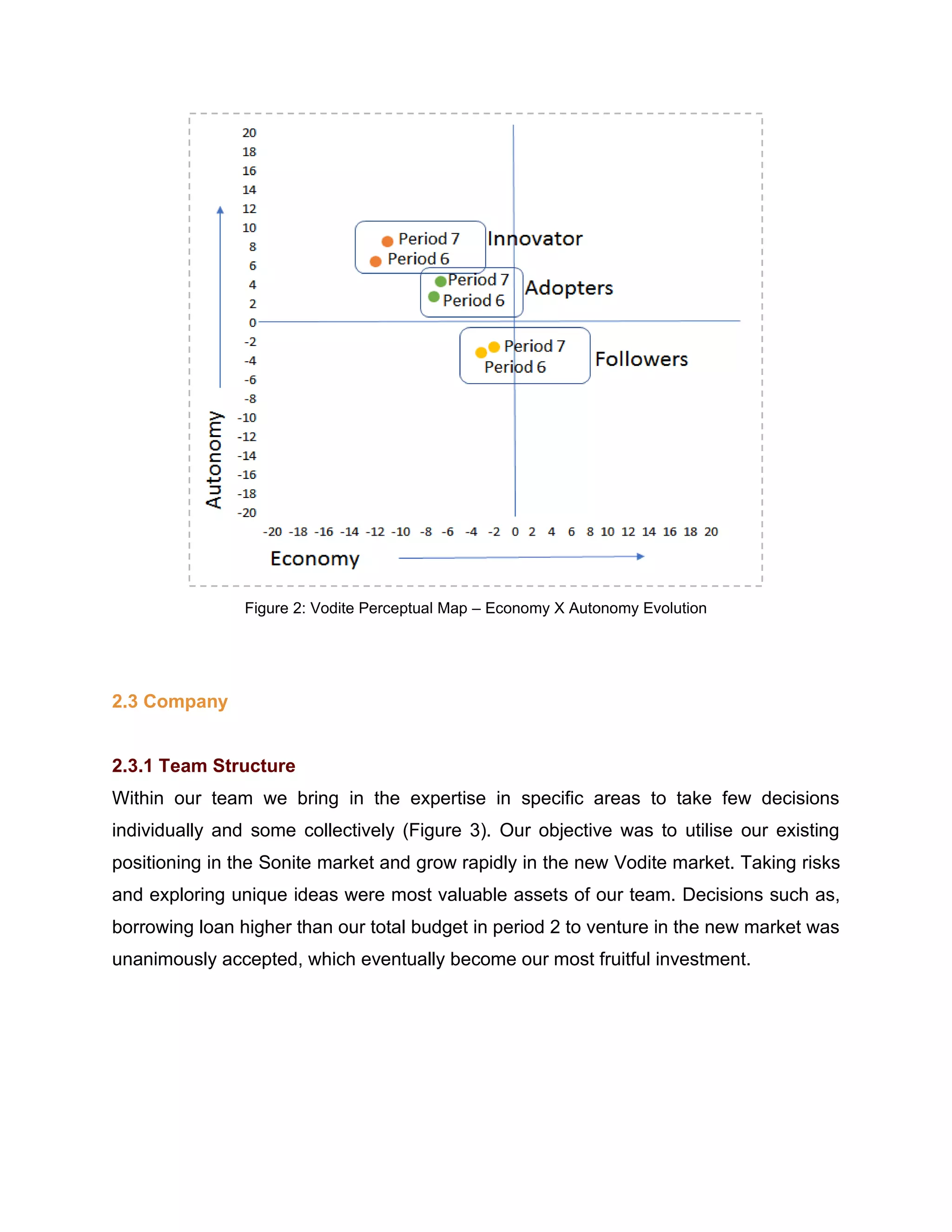 Figure 2: Vodite Perceptual Map – Economy X Autonomy Evolution
2.3 Company
2.3.1 Team Structure
Within our team we bring in the expertise in specific areas to take few decisions
individually and some collectively (Figure 3). Our objective was to utilise our existing
positioning in the Sonite market and grow rapidly in the new Vodite market. Taking risks
and exploring unique ideas were most valuable assets of our team. Decisions such as,
borrowing loan higher than our total budget in period 2 to venture in the new market was
unanimously accepted, which eventually become our most fruitful investment.
 