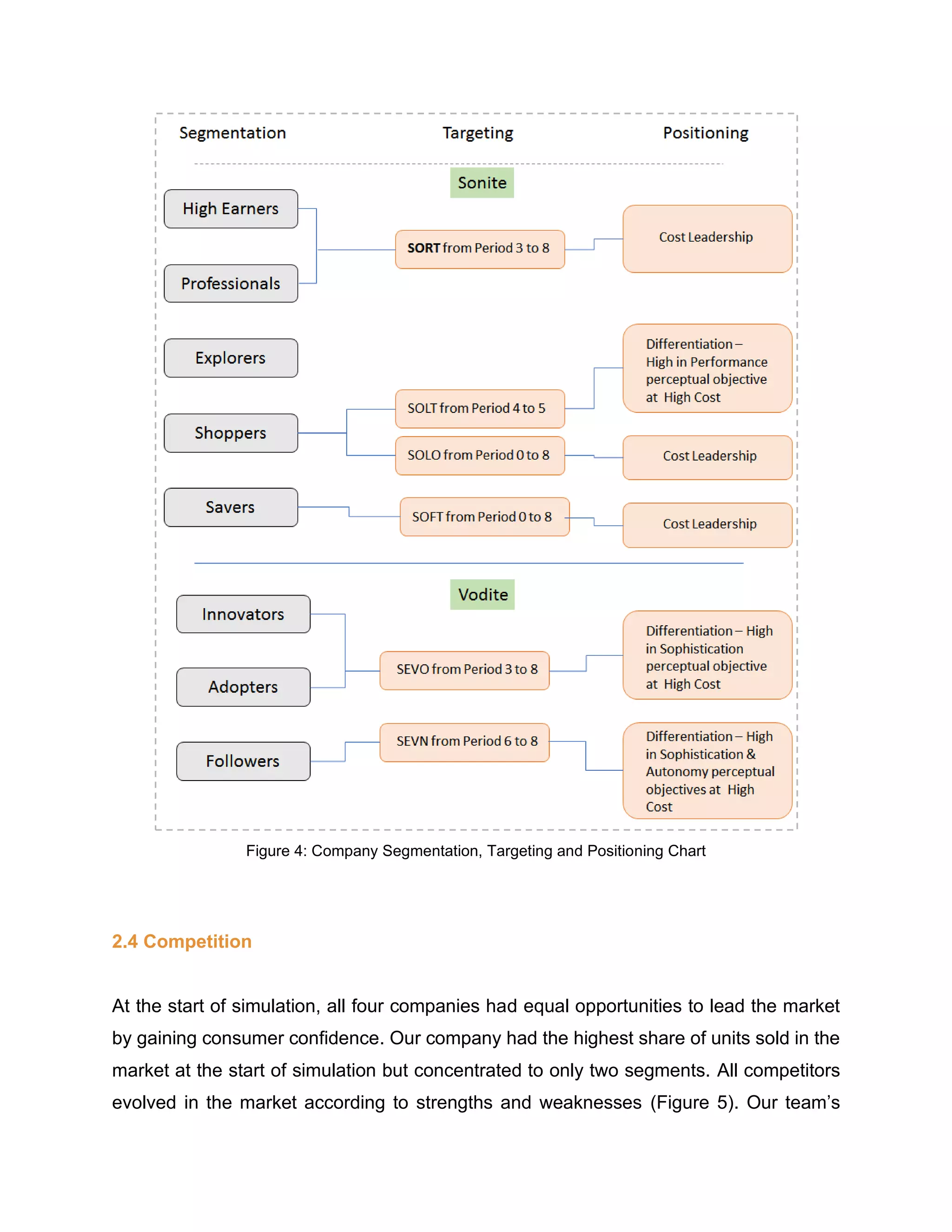 Figure 4: Company Segmentation, Targeting and Positioning Chart
2.4 Competition
At the start of simulation, all four companies had equal opportunities to lead the market
by gaining consumer confidence. Our company had the highest share of units sold in the
market at the start of simulation but concentrated to only two segments. All competitors
evolved in the market according to strengths and weaknesses (Figure 5). Our team’s
 