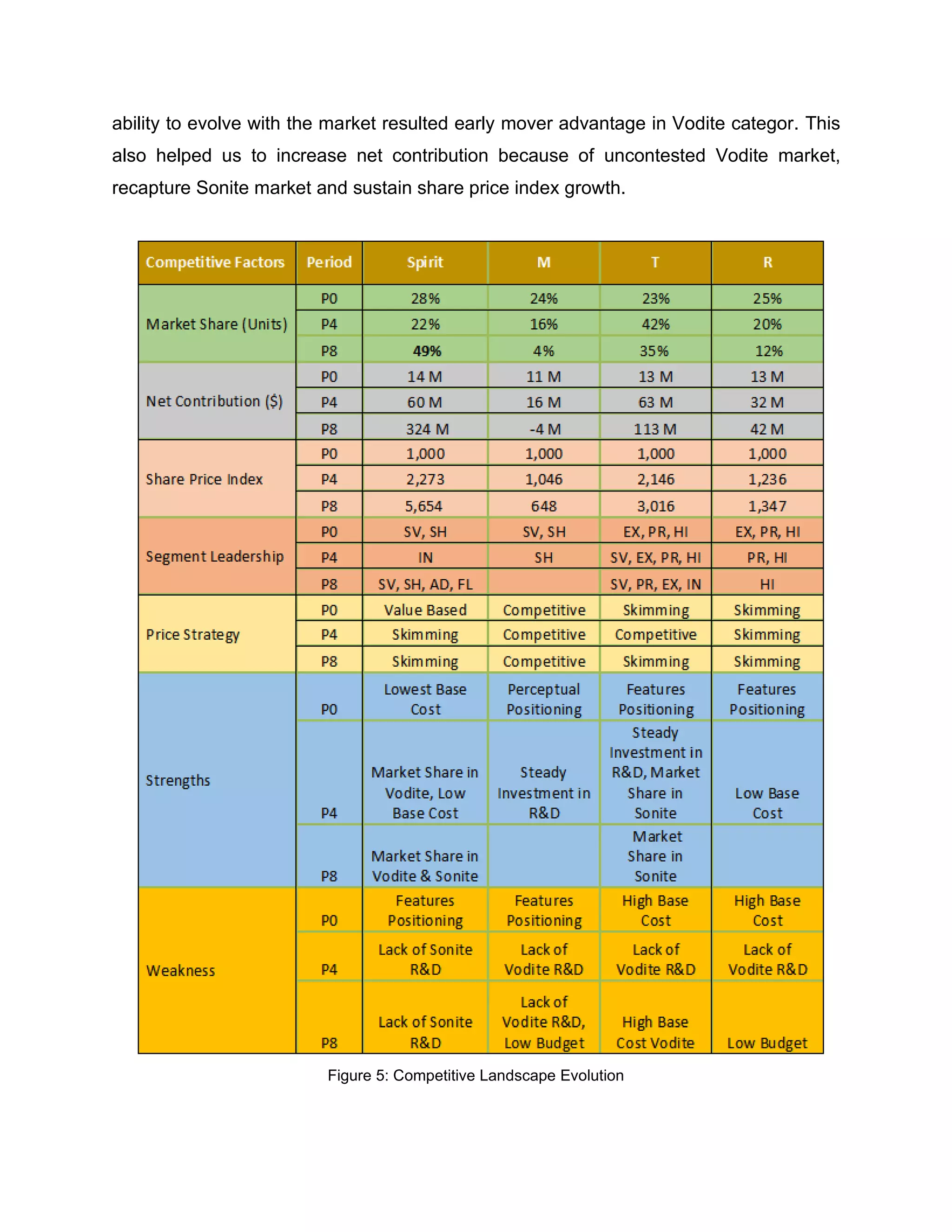 ability to evolve with the market resulted early mover advantage in Vodite categor. This
also helped us to increase net contribution because of uncontested Vodite market,
recapture Sonite market and sustain share price index growth.
Figure 5: Competitive Landscape Evolution
 