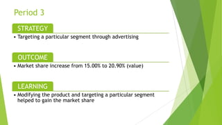 Period 3
STRATEGY
• Targeting a particular segment through advertising
OUTCOME
• Market share increase from 15.00% to 20.90% (value)
LEARNING
• Modifying the product and targeting a particular segment
helped to gain the market share
 