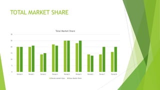 TOTAL MARKET SHARE
0
5
10
15
20
25
30
Period 0 Period 1 Period 2 Period 3 Period 4 Period 5 Period 6 Period 7 Period 8
Total Market Share
Volume market share Value Market Share
 