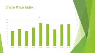 Share Price Index
0
200
400
600
800
1000
1200
1400
1600
1800
Period 0 Period 1 Period 2 Period 3 Period 4 Period 5 Period 6 Period 7 Period 8
SPI
 