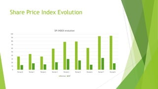 Share Price Index Evolution
0
10
20
30
40
50
60
70
80
90
100
Period 0 Period 1 Period 2 Period 3 Period 4 Period 5 Period 6 Period 7 Period 8
SPI INDEX evolution
Revenue EBT
 