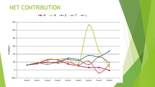 NET CONTRIBUTION
 
