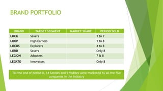 BRAND PORTFOLIO
BRAND TARGET SEGMENT MARKET SHARE PERIOD SOLD
LOCK Savers 1 to 7
LOOP High Earners 1 to 8
LOCUS Explorers 4 to 8
LORD Savers Only 8
LEGION Adopters 7 & 8
LEGATO Innovators Only 8
Till the end of period 8, 14 Sonites and 9 Vodites were marketed by all the five
companies in the industry
 