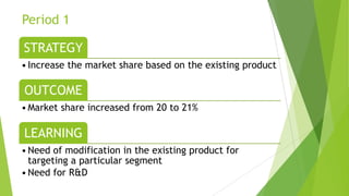 Period 1
STRATEGY
•Increase the market share based on the existing product
OUTCOME
•Market share increased from 20 to 21%
LEARNING
•Need of modification in the existing product for
targeting a particular segment
•Need for R&D
 