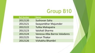 Group B10
Roll Number Names
2012120 Sushovan Saha
2012121 Swayambhar Majumder
2012122 Tulika Mahapatra
2012123 Vaishali Sharma
2012124 Vanessa Alba Barros Valadares
2012125 Varun Thakar
2012126 Vishakha Bhambri
 