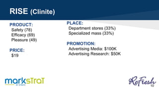 RISE (Clinite)
PRODUCT:
Safety (78)
Efficacy (69)
Pleasure (49)
PRICE:
$19
PLACE:
Department stores (33%)
Specialized mass (33%)
PROMOTION:
Advertising Media: $100K
Advertising Research: $50K
10
 
