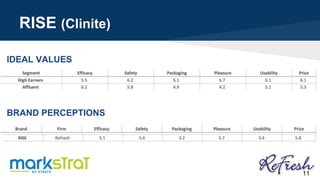 RISE (Clinite)
11
IDEAL VALUES
BRAND PERCEPTIONS
 
