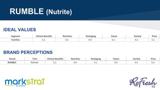 RUMBLE (Nutrite)
13
IDEAL VALUES
BRAND PERCEPTIONS
 