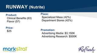 RUNWAY (Nutrite)
Product:
Clinical Benefits (63)
Flavor (57)
Price:
$25
Place:
Specialized Mass (42%)
Department Stores (42%)
Promotion:
Advertising Media: $3,150K
Advertising Research: $500K
14
 
