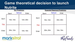 Game theoretical decision to launch
Nutrite
17
Our Prediction Expected Opponent Prediction
Refresh
Opp. Opp.
Refresh
10m, 10m 12m, 20m
20m, 12m 10m, 10m
10m, 10m 25m, 20m
EnterDon’t
Don’t
Don’t
Don’t
Enter
EnterEnter 20m, 25m 10m, 10m
 