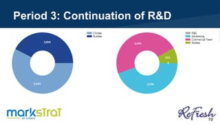 Period 3: Continuation of R&D
19
 