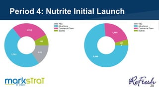 Period 4: Nutrite Initial Launch
20
 