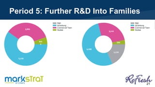 Period 5: Further R&D Into Families
21
 