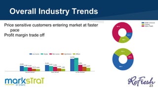 Overall Industry Trends
Price sensitive customers entering market at faster
pace
Profit margin trade off
23
 