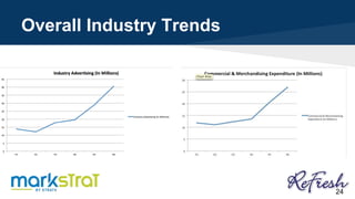 Overall Industry Trends
24
 