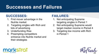 Successes and Failures
SUCCESSES:
1. First mover advantage in the
Nutrite market
2. Targeting singles with Rich and
lots of advertising
3. Underfunding Rise
4. Preempting competitors
entrance into Nutrite market and
their strategies
FAILURES:
1. Not anticipating Supreme
targeting singles in Period 1
2. Not anticipating Supreme would
target median income in Period 4
3. Targeting low income with Rich
in Period 1
25
 