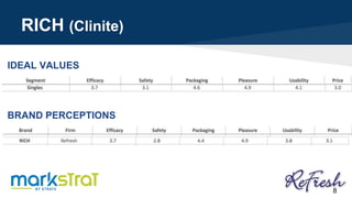 RICH (Clinite)
8
IDEAL VALUES
BRAND PERCEPTIONS
 