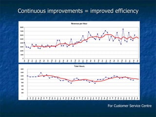 Continuous improvements = improved efficiency For Customer Service Centre 