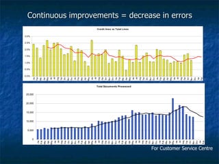 Continuous improvements = decrease in errors For Customer Service Centre 