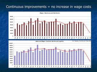 Continuous improvements = no increase in wage costs 