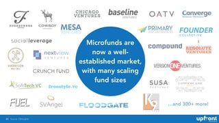 40
…and 300+ more!
Source: CBInsights
Microfunds are
now a well-
established market,
with many scaling
fund sizes
 
