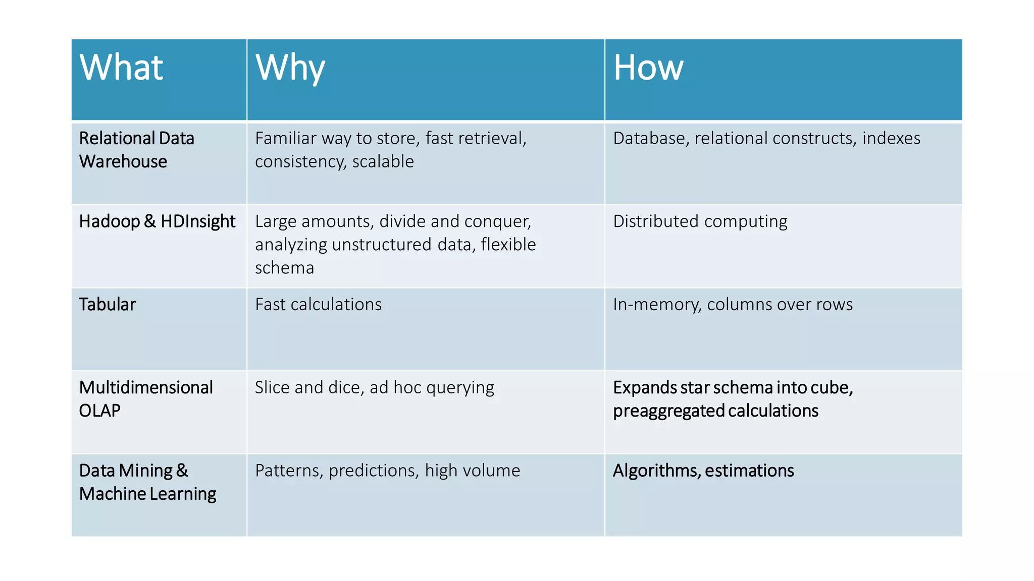 What 
Why 
How 
Relational Data Warehouse 
Familiarway to store, fast retrieval, consistency, scalable 
Database, relational constructs,indexes 
Hadoop & HDInsight 
Large amounts, divideand conquer, analyzing unstructured data, flexible schema 
Distributed computing 
Tabular 
Fast calculations 
In-memory, columns over rows 
MultidimensionalOLAP 
Sliceand dice, ad hoc querying 
Expandsstar schema into cube, preaggregatedcalculations 
Data Mining & Machine Learning 
Patterns, predictions, high volume 
Algorithms,estimations  