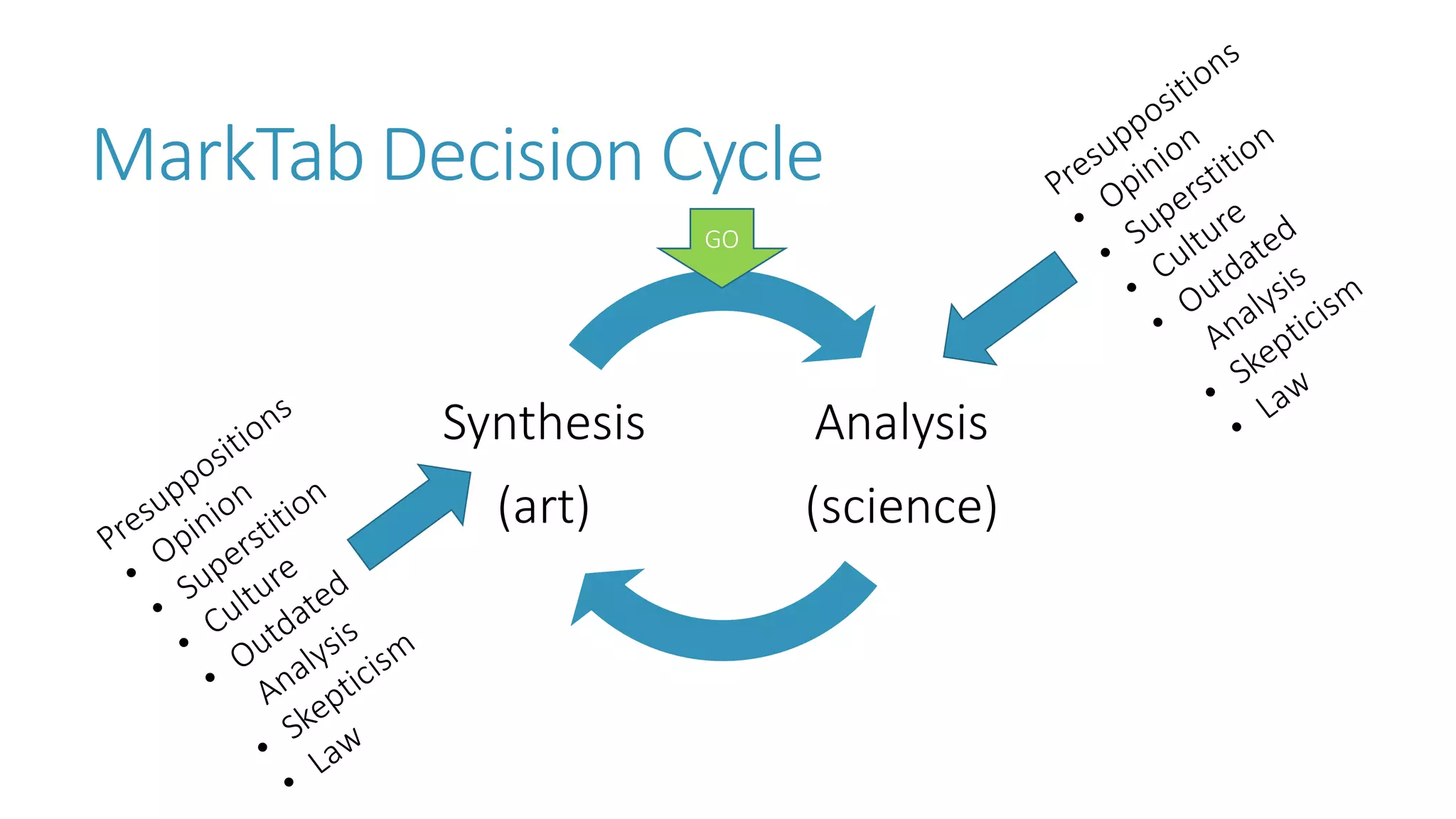 MarkTab Decision Cycle 
Analysis 
(science) 
Synthesis 
(art) 
GO  