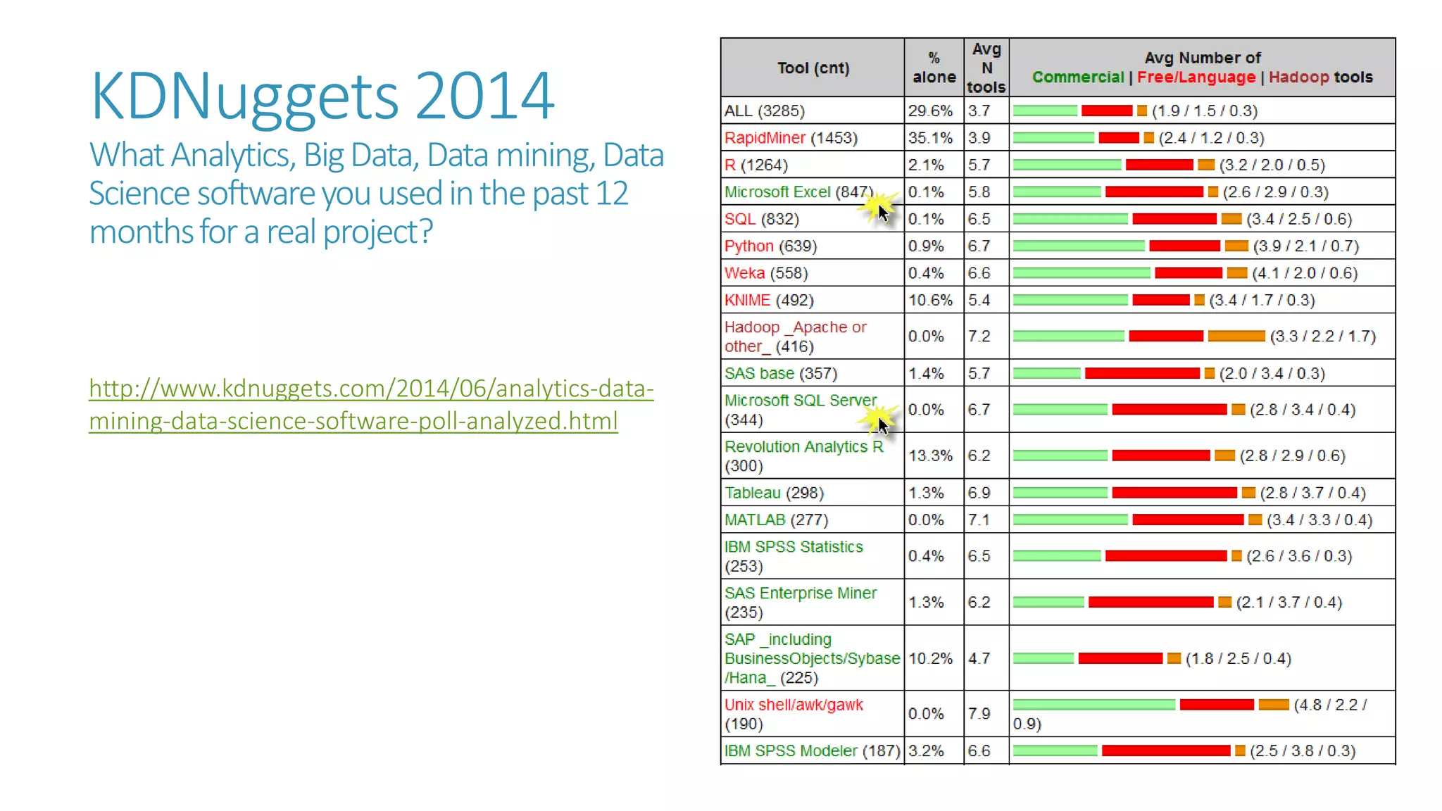 KDNuggets2014What Analytics, Big Data, Data mining, Data Science software you used in the past 12 months for a real project? 
http://www.kdnuggets.com/2014/06/analytics-data- mining-data-science-software-poll-analyzed.html  