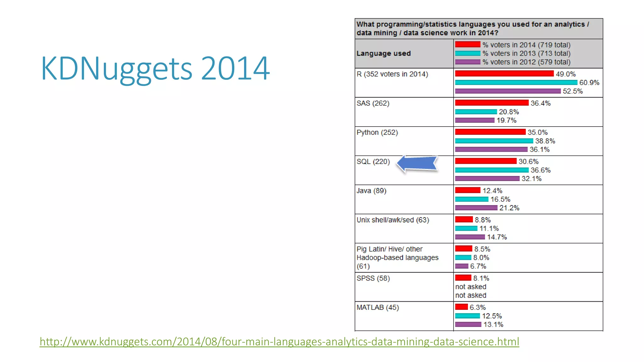 KDNuggets2014 
http://www.kdnuggets.com/2014/08/four-main-languages-analytics-data-mining-data-science.html  