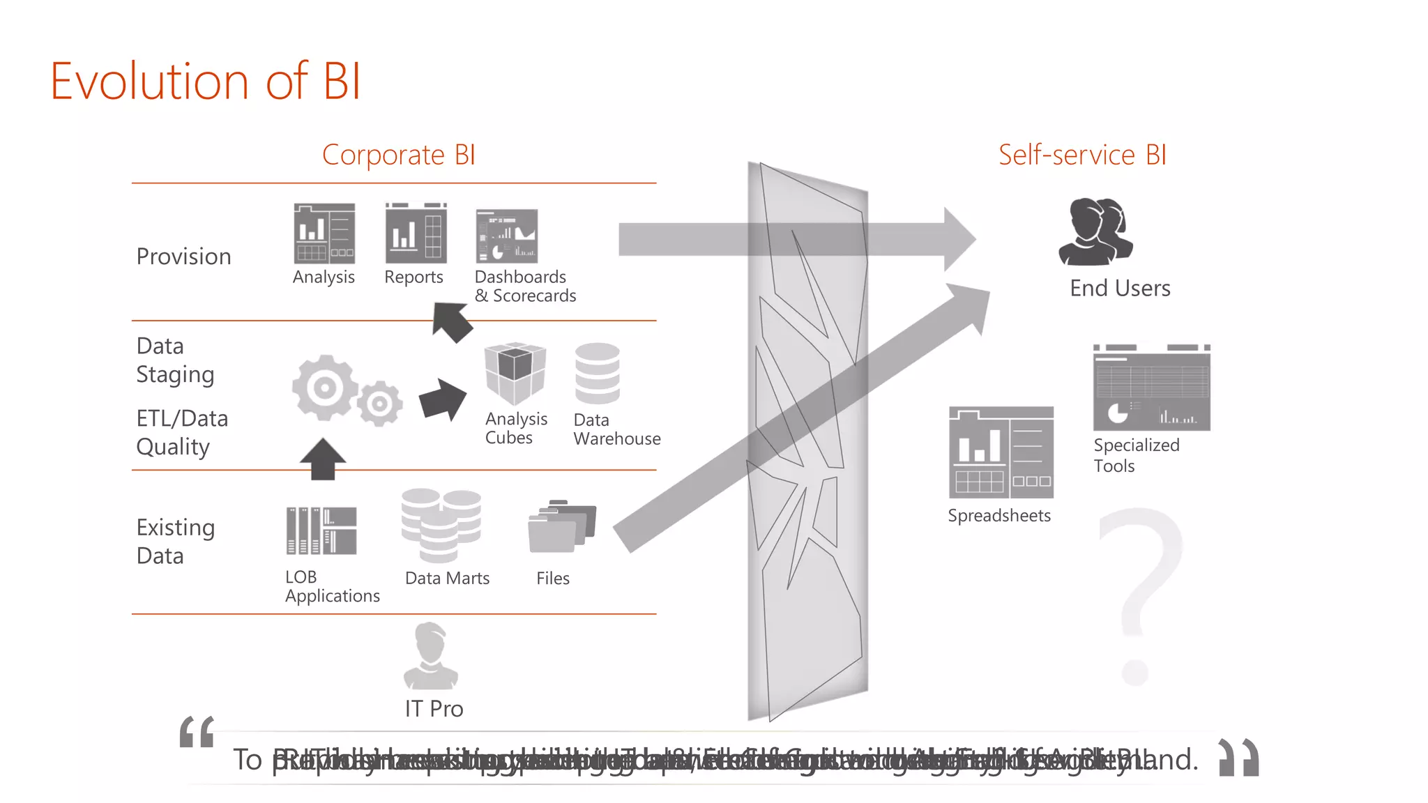 Self-service BI 
Corporate BI 
Evolution of BI  