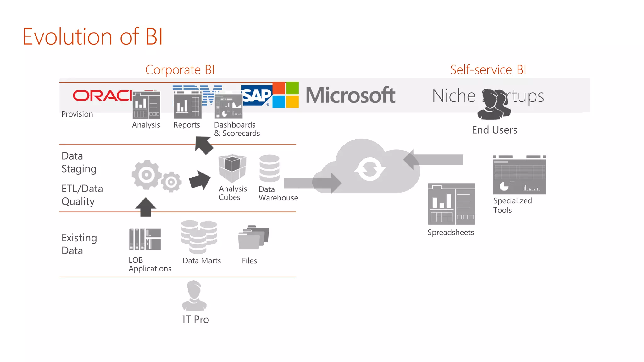 Evolution of BI 
Niche Startups 
Self-service BI 
Corporate BI  