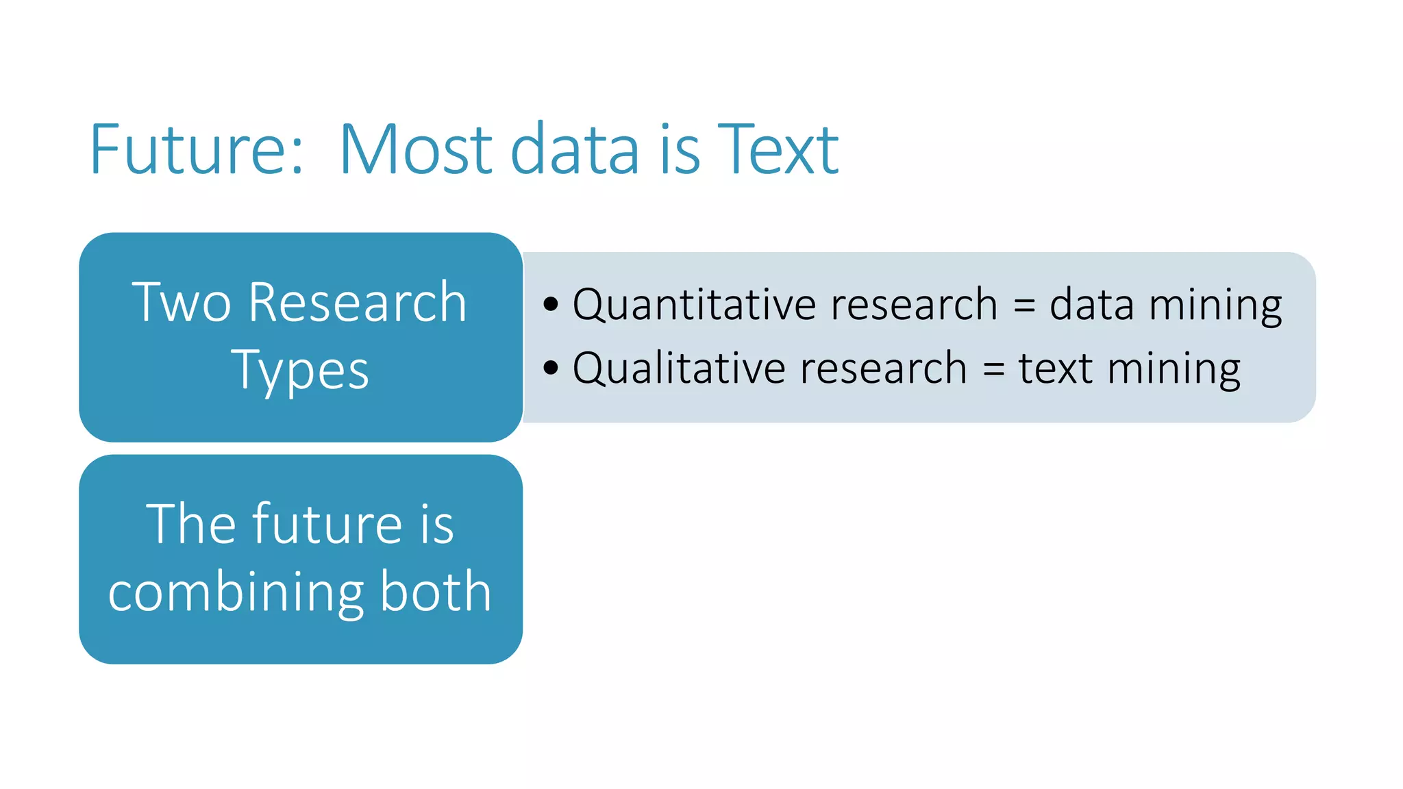 Future: Most data is Text 
•Quantitative research = data mining 
•Qualitative research = text mining 
Two Research Types 
The future is combining both  