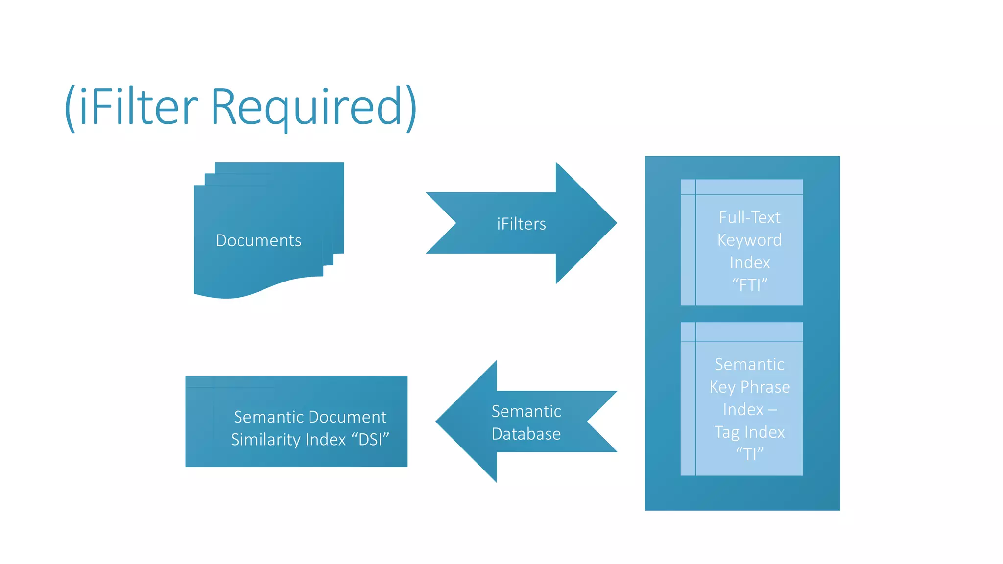 (iFilterRequired) 
Documents 
Full-Text Keyword Index 
“FTI” 
iFilters 
Semantic Document Similarity Index “DSI” 
Semantic Database 
Semantic Key Phrase Index – 
Tag Index “TI”  