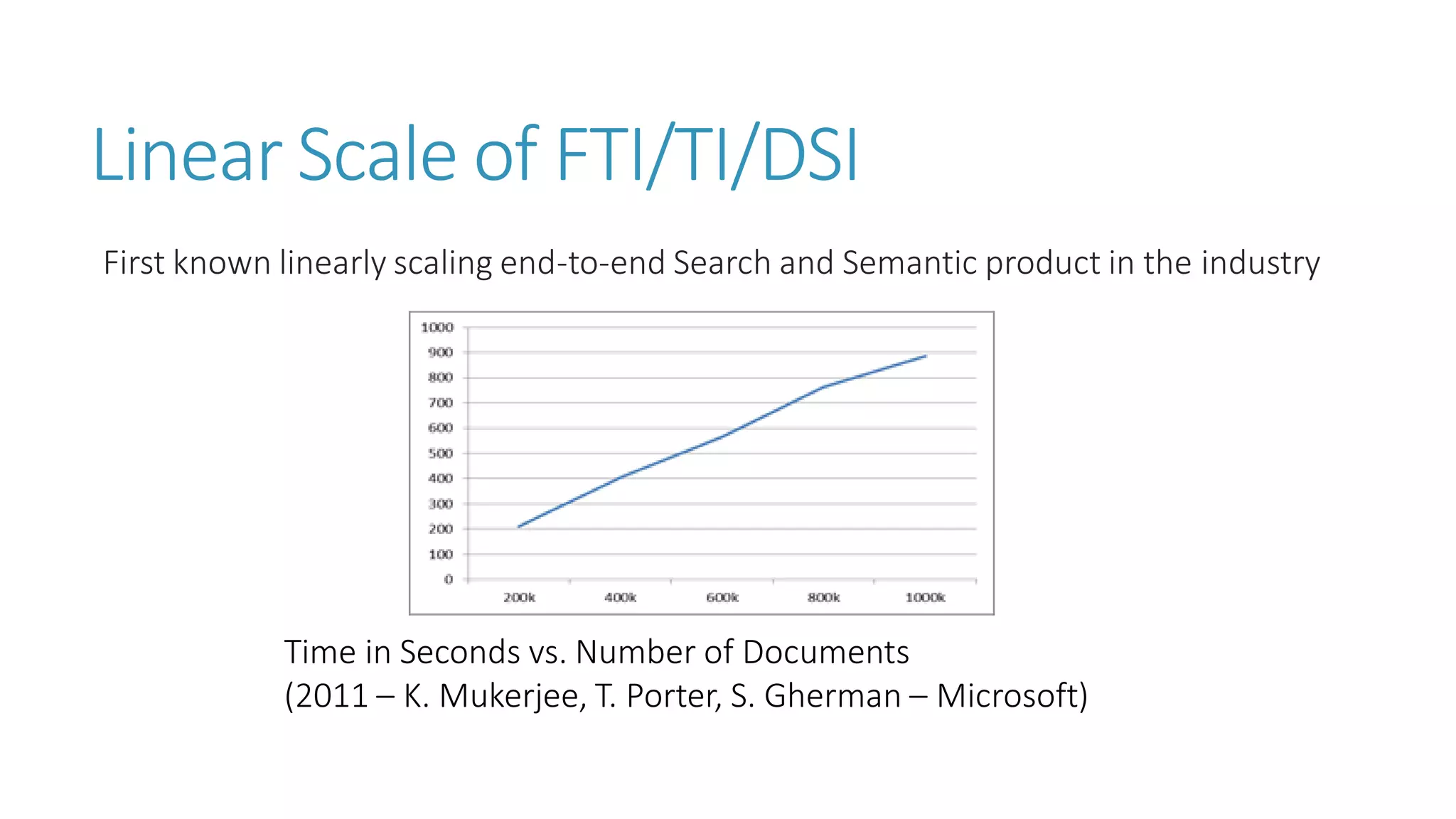 Linear Scale of FTI/TI/DSI 
First known linearly scaling end-to-end Search and Semantic product in the industry 
Time in Seconds vs. Number of Documents 
(2011 –K. Mukerjee, T. Porter, S. Gherman–Microsoft)  