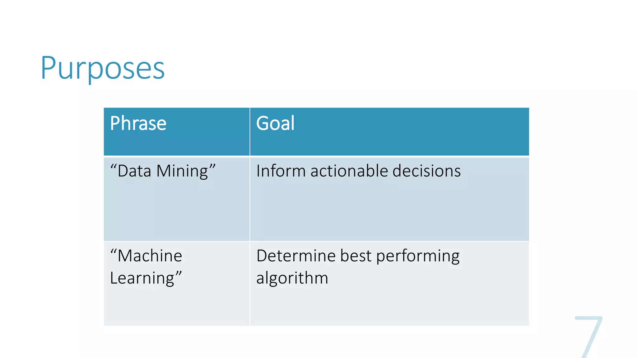 Purposes 
Phrase 
Goal 
“Data Mining” 
Inform actionabledecisions 
“Machine Learning” 
Determine best performingalgorithm  