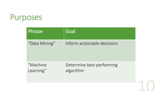Purposes
    Phrase          Goal

    “Data Mining”   Inform actionable decisions



    “Machine        Determine best performing
    Learning”       algorithm
 